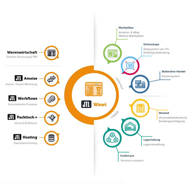 JTL Wawi - Warenwirtschaft